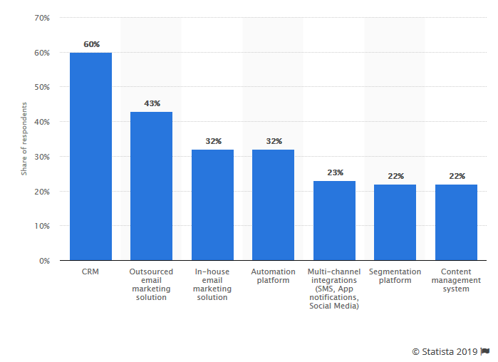 SMS Marketing vsEmail Marketing: The 2017 Comparison - by txtsignal -  Medium