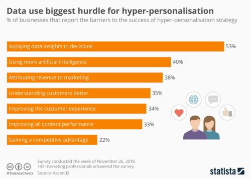 Data use biggest hurdle for hyper-personalisation