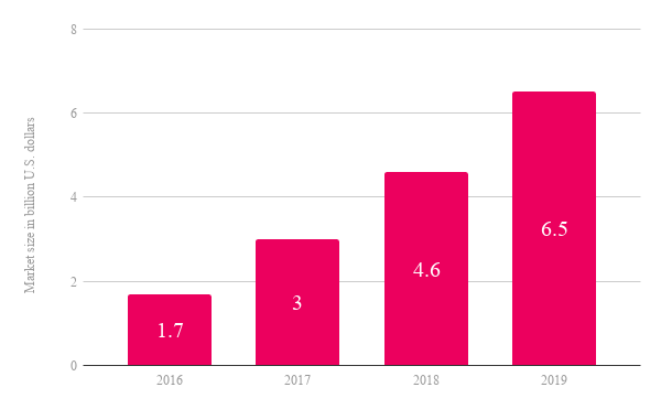 Influencer marketing market size worldwide