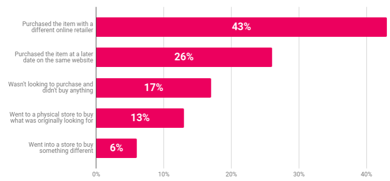 Distribution of actions after abandoning shopping cart