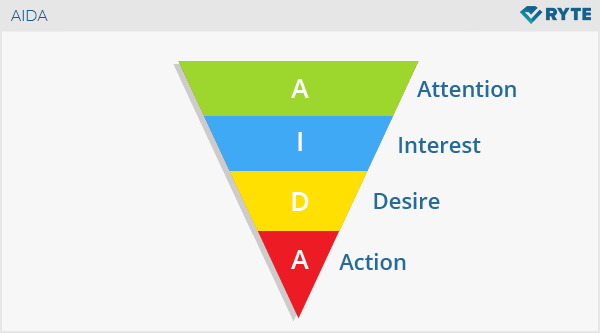 The Stages Of A Sales Funnel And The AIDA Model
