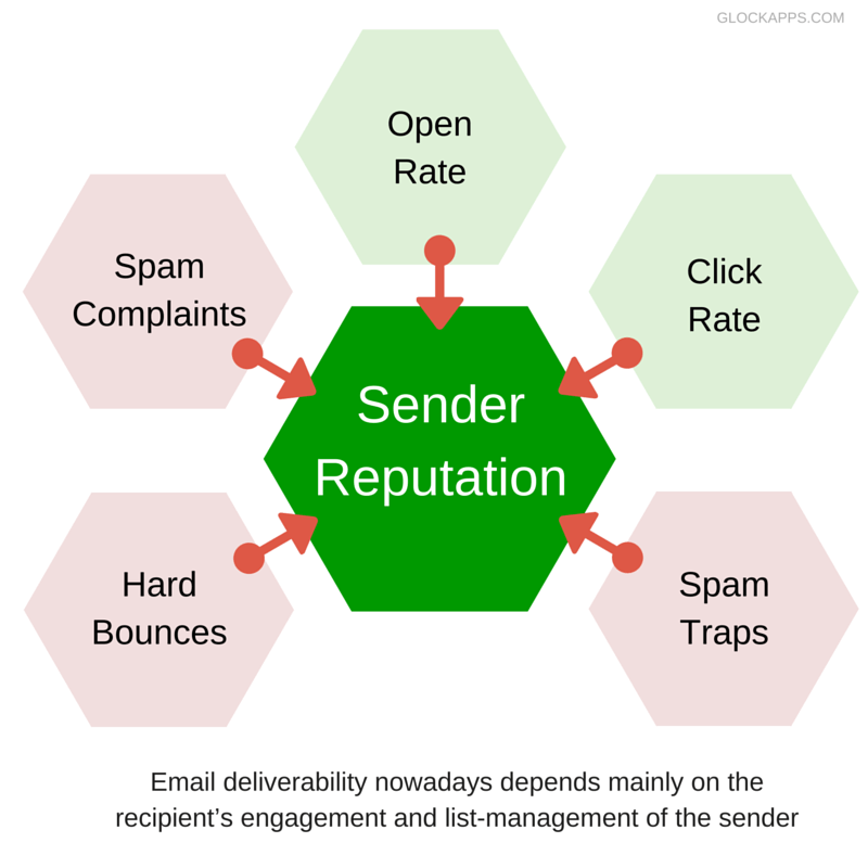 An illustration of the factors that make up email sender reputation.