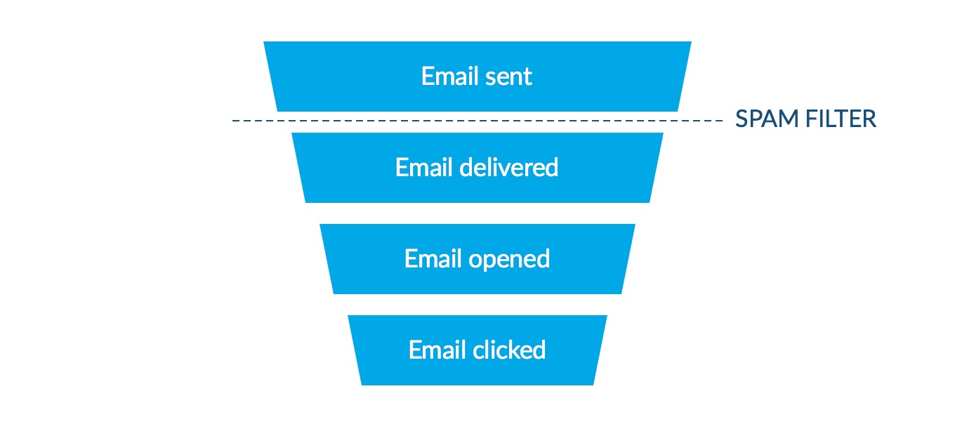 An illustration of how poor email sender reputation can introduce a spam filter barrier to delivery.