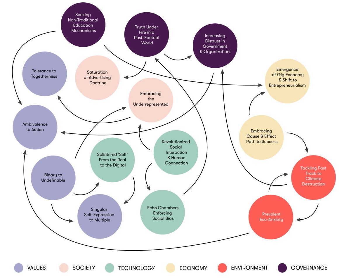 System Map of Forces Underpinning Youth Self Representation in Social Networks, by Amy Davies