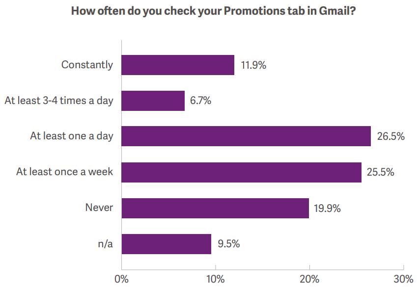 How often do people check their Gmail promotion tab