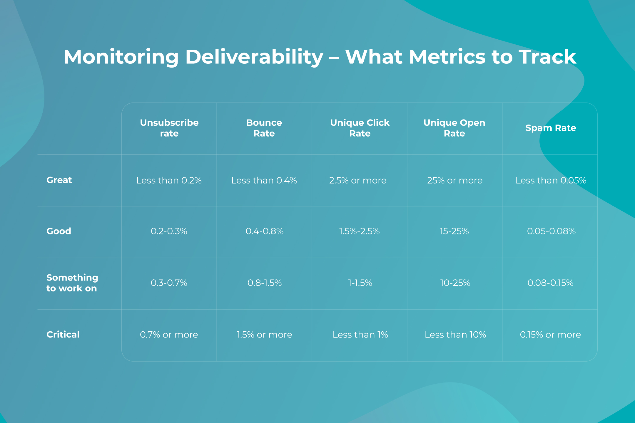 Table - what metrics to track when monitoring deliverability