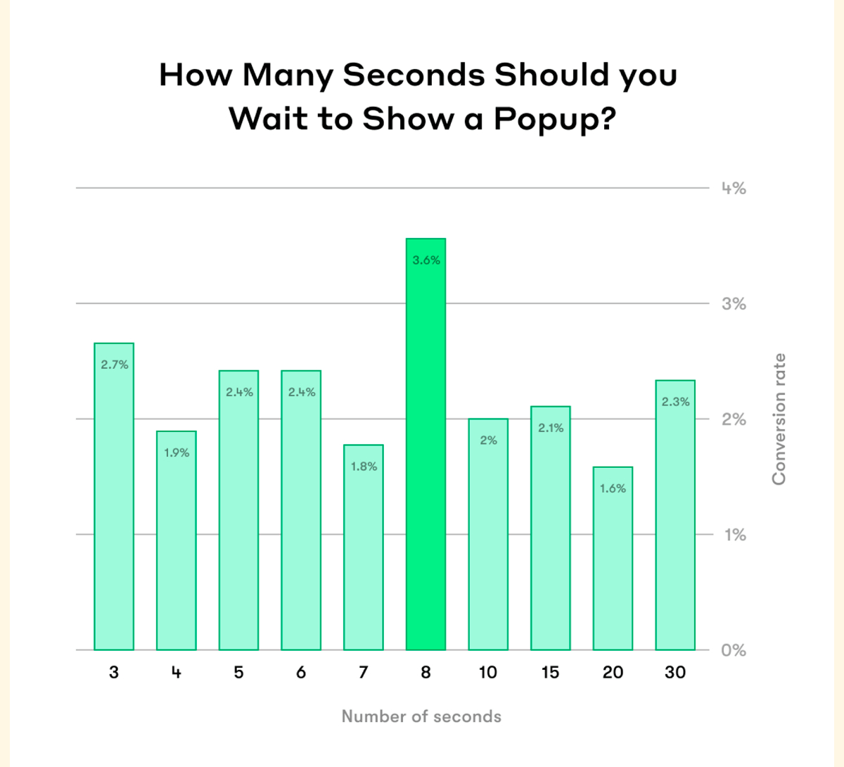 How Many Seconds Should You Wait to Show a Popup