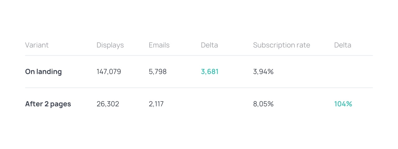 Subscription rate growth after viewing two pages