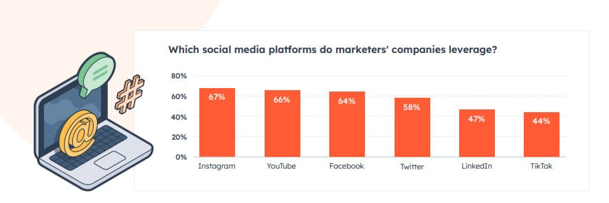 Which social media platform do marketers prefer?