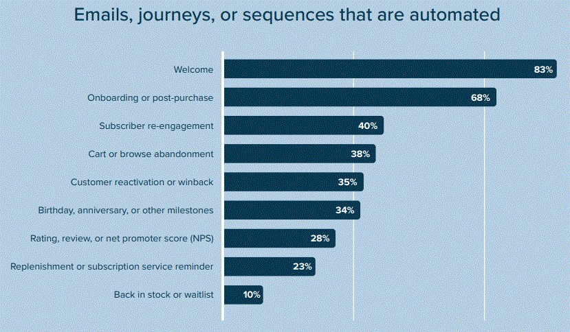 For what emails do marketers use automations
