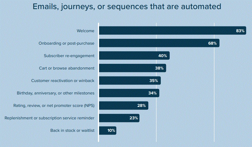 Increasing consumer trust with email marketing: For what emails do marketers use automations