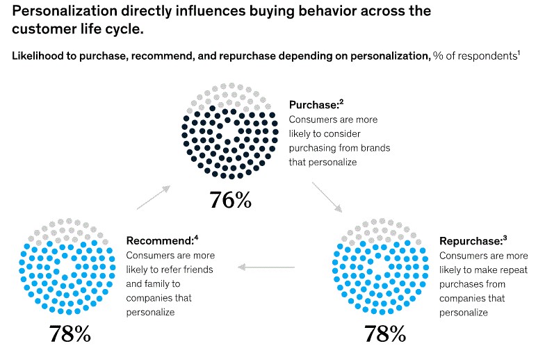 How personalization influences buying behavior