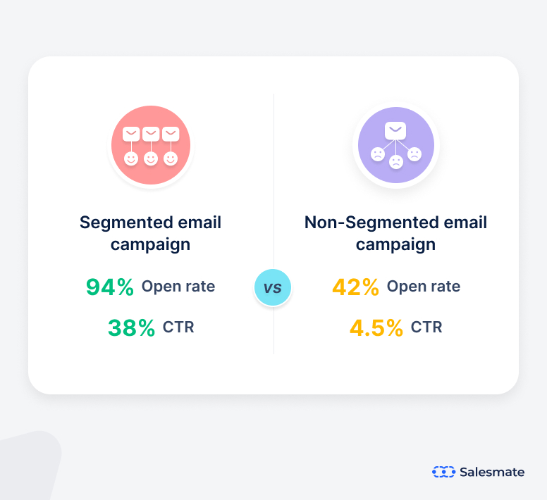 Segmented and non-segmented email campaign comparison