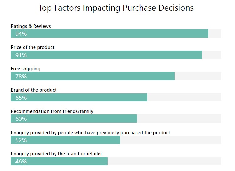 Increasing consumer trust with email marketing: Top factors impacting purchase decisions