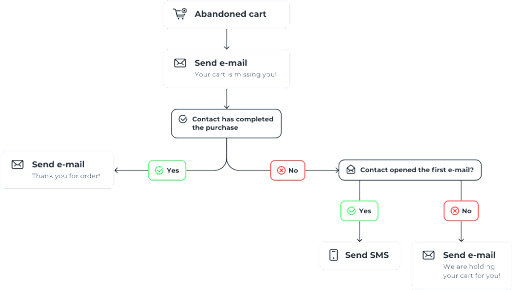 Retail cart email automation, Smaily example