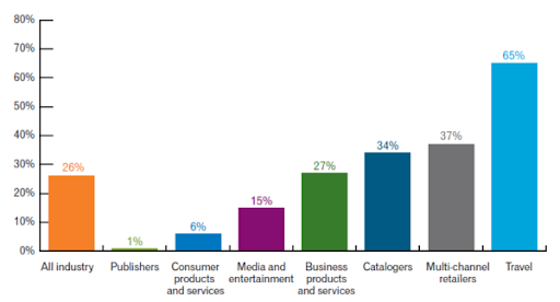 Email open rate by industry