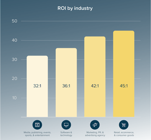 The average ROI of email marketing by industry