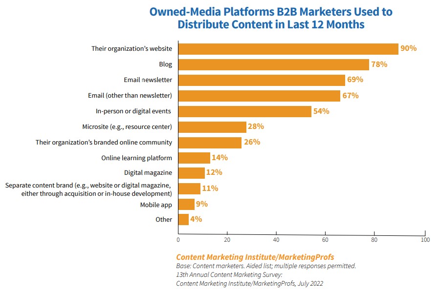 What platforms B2B marketers use