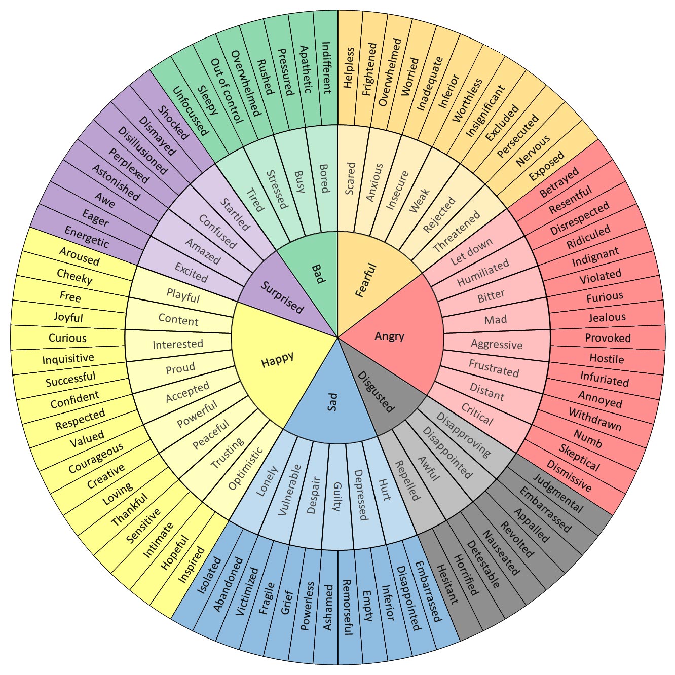 An image of a feelings wheel with different emotions that can be evoked