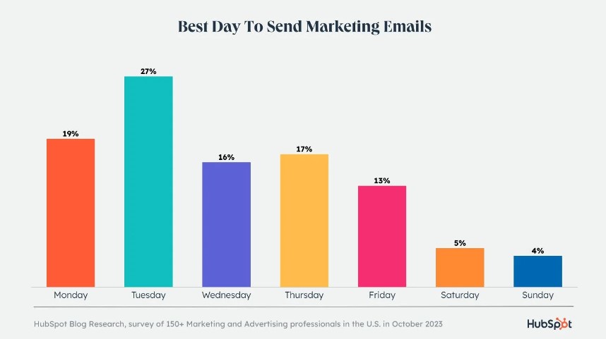 Table showing the best day to send marketing emails