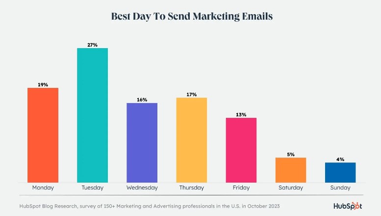 A graph showing best days to send emails