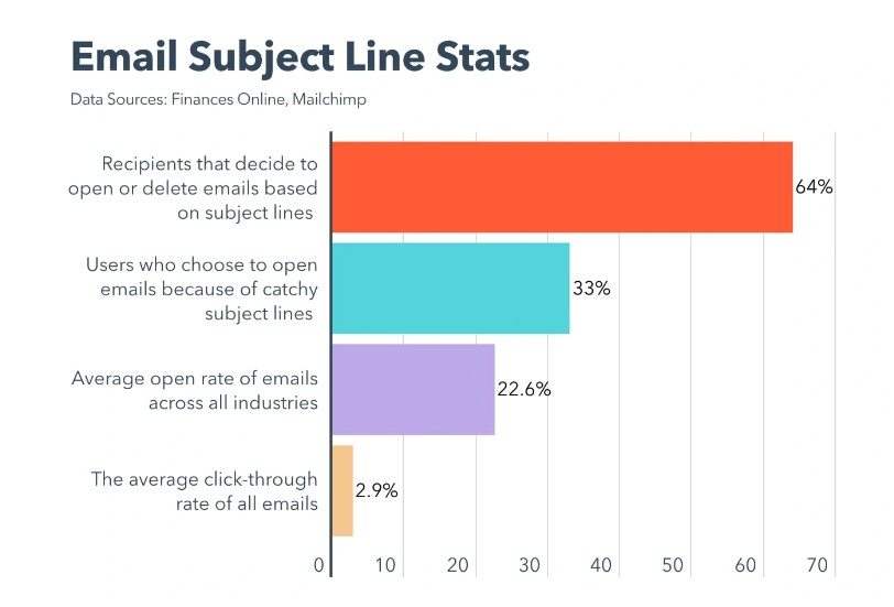 A graph showing email subject line statistics