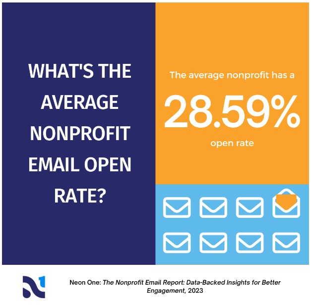 Image showing the average nonprofit email open rate of 28.59%