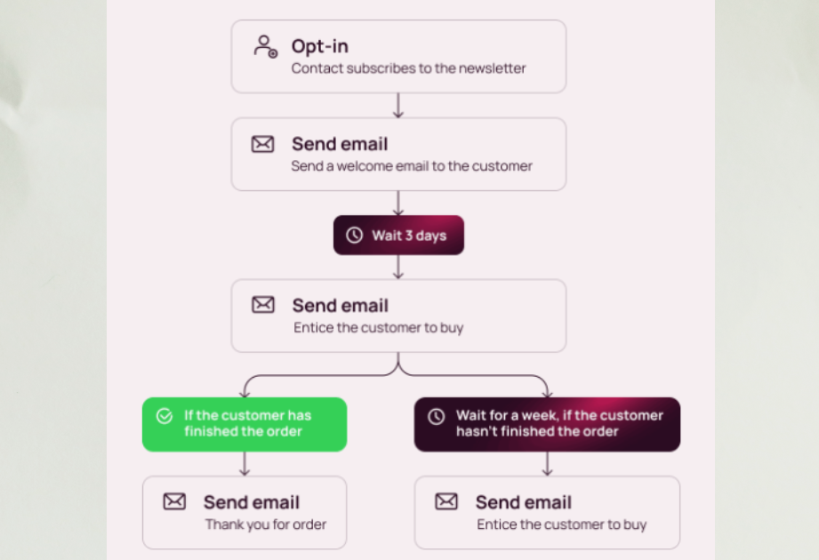 Smaily Welcome Email Automation Example for Micro Conversions