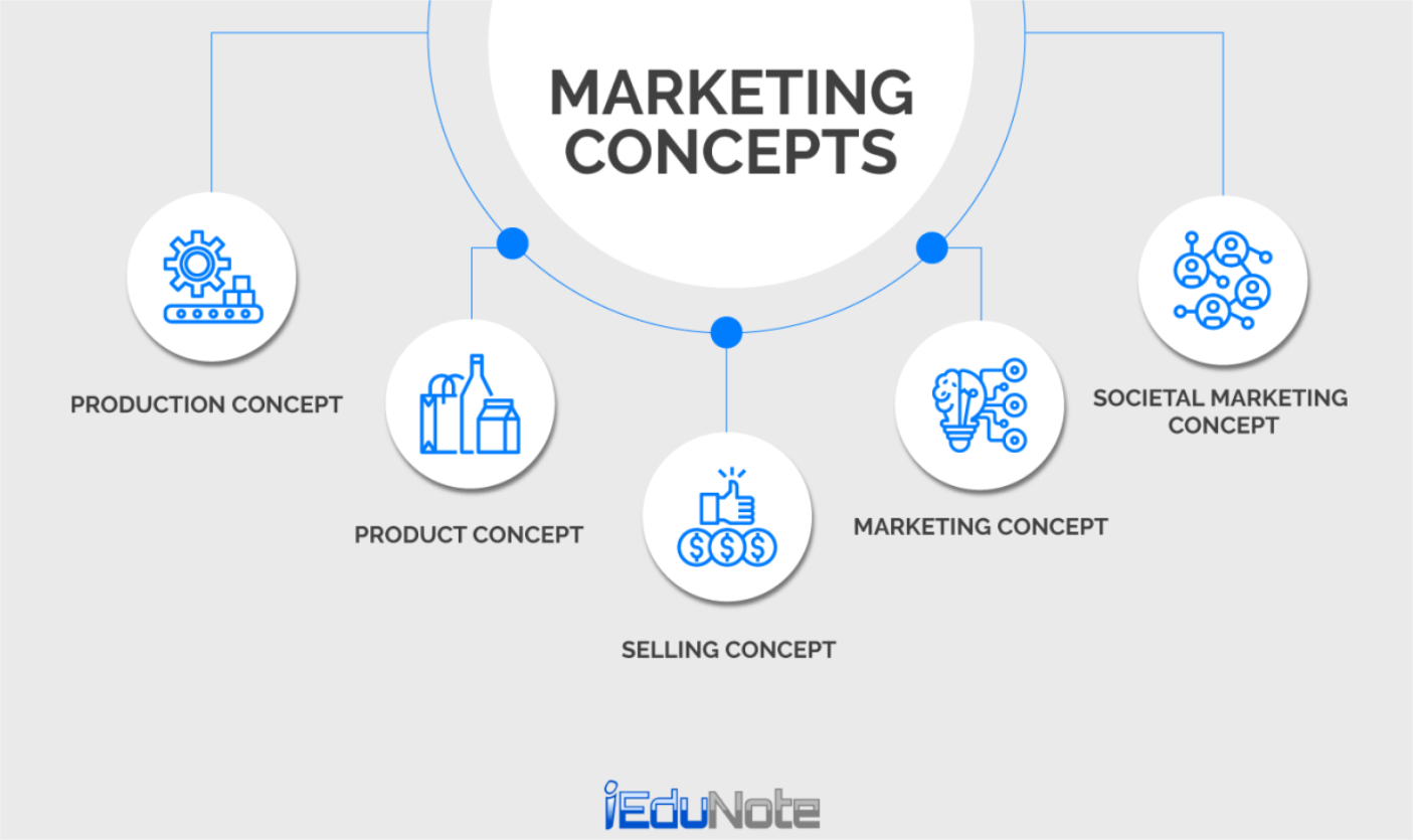 Image of the 5 core marketing concepts