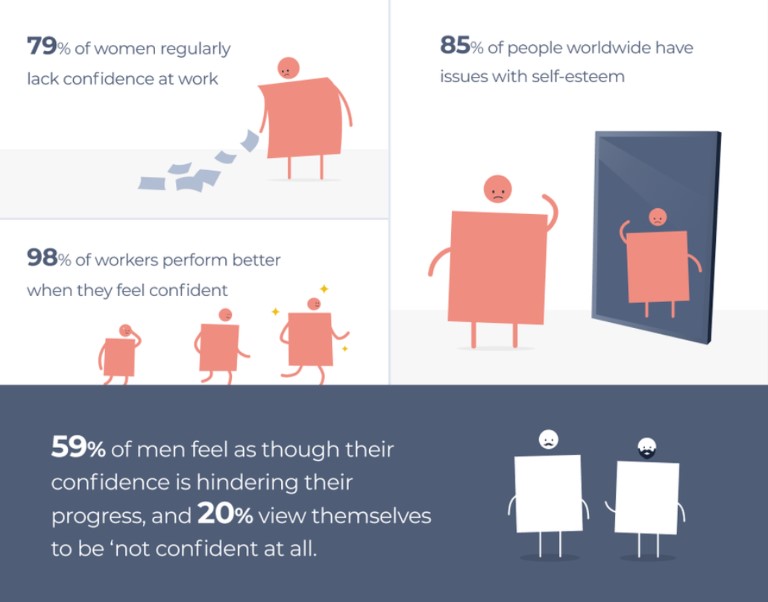 Image showing statistics of employees' confidence at work. It shows that 79% of women regularly lack confidence at work, 59% of men feel as though their confidence is hindering their progress, and 20% view themselves as ‘not confident at all. 98% of workers perform better when they feel confident, yet 85% of people worldwide have issues with self-esteem.