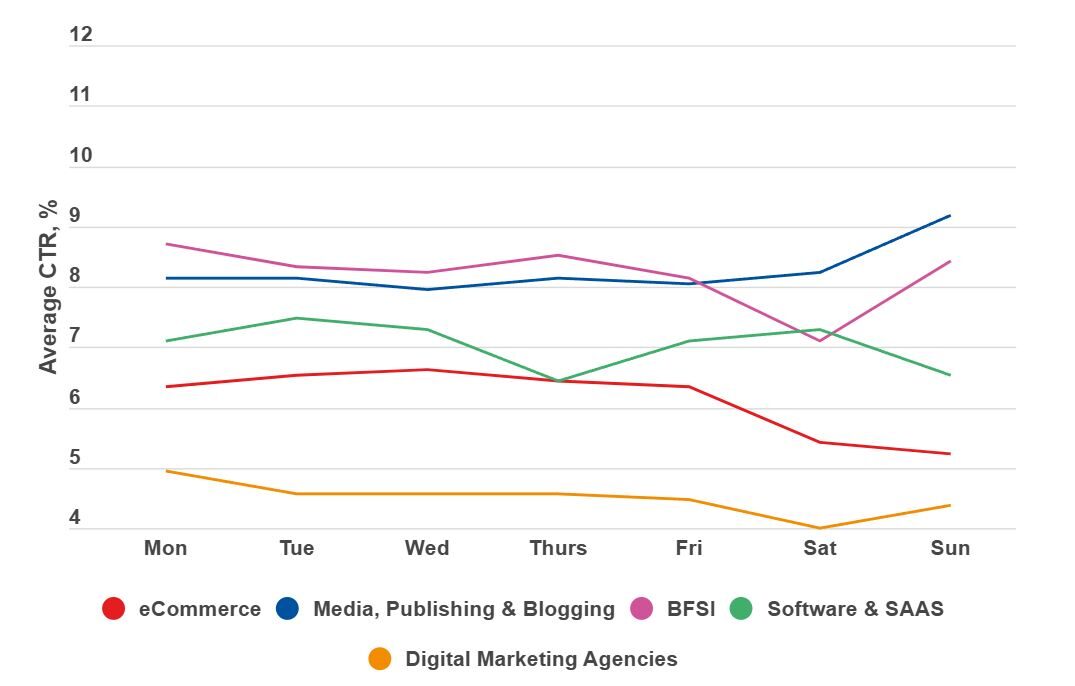 Graph about when is the best day of the week to send push notifications per industry