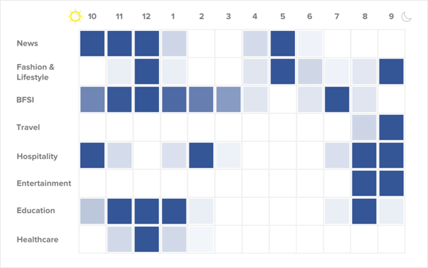 Graph on when is the best time to send push notifications during the day