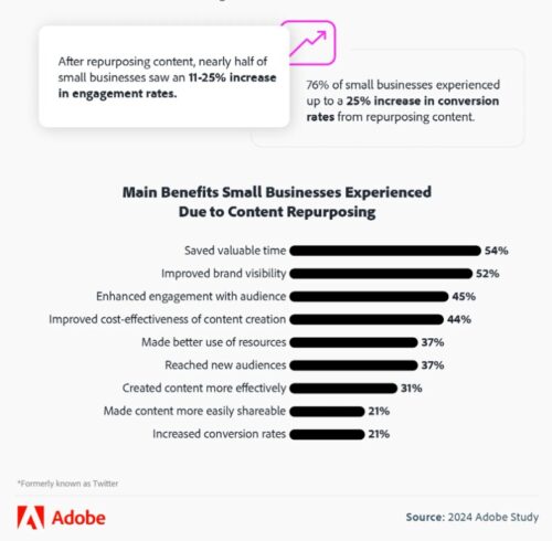 Results of the Adobe 2024 content repurposing study