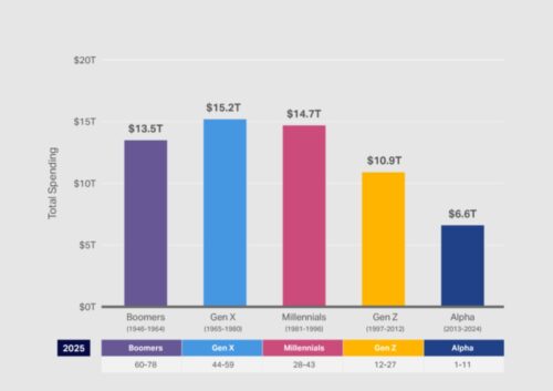 In 2025, Generation X was projected to spend around $15.2 trillion worldwide. Over the following decade, they are expected to remain the highest-spending generation, with total expenditures reaching an estimated $23 trillion by 2035.