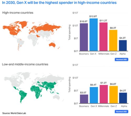 Global Gen X Spending Comparison Between High- and Low-Income Countries for 2030
