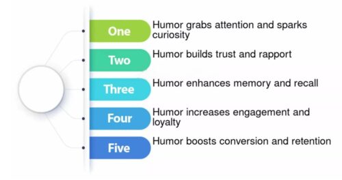 FasterCapital's review on the benefits of using humor as a content marketing strategy