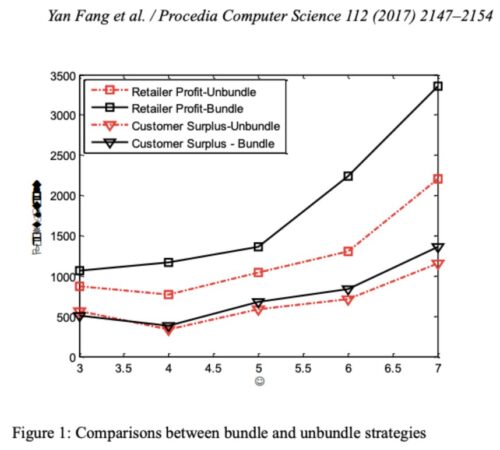 Research showing how bundling products is a win for the seller and also the customer