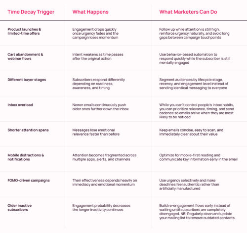 A table of Time decay triggers and solutions for email marketing