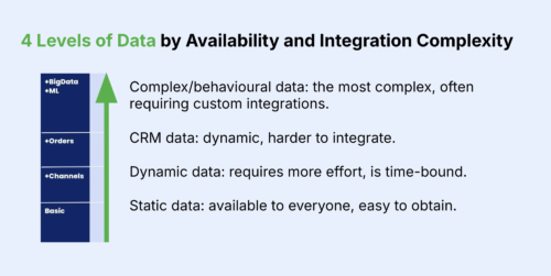 4 Levels of Data by Availability and Integration Complexity