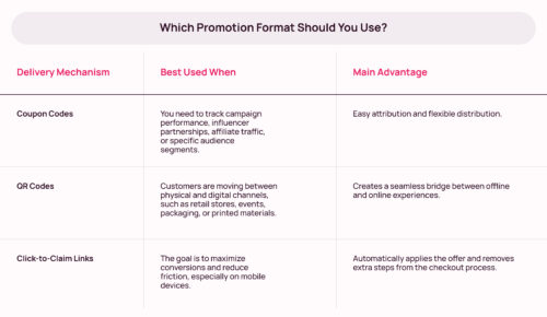 A table describing the usage of coupon codes, QR codes, and links & what type should you use for different promotions