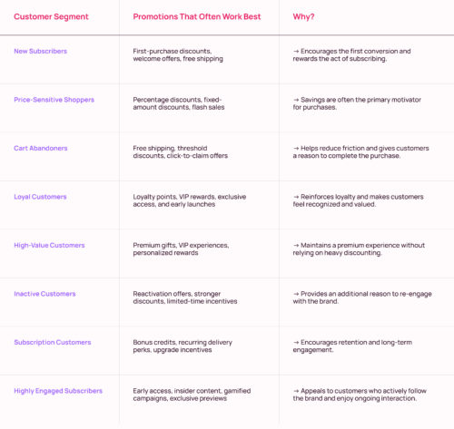 A table showing different customer segments and what type of promotions work best for them