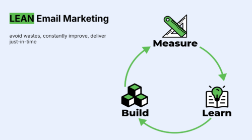 An illustration showing the LEAN email marketing strategy