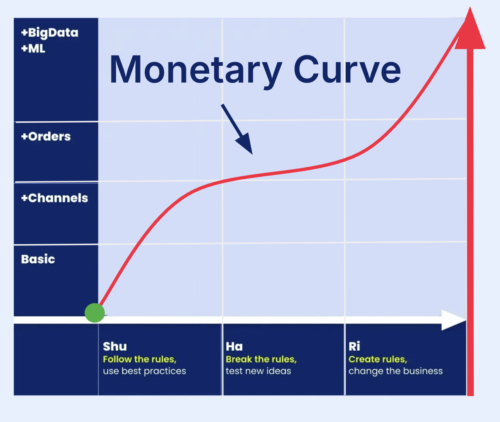 Image showing the monetary curve in the Shu–Ha–Ri system