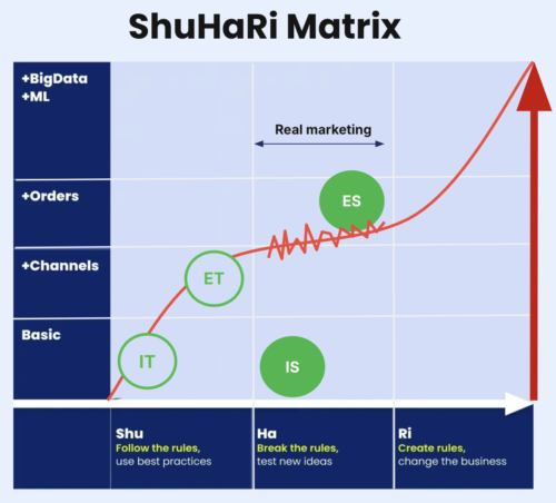 ShuHaRi matrix