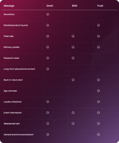 A table showing when it's best to choose email, SMS, or push notifications