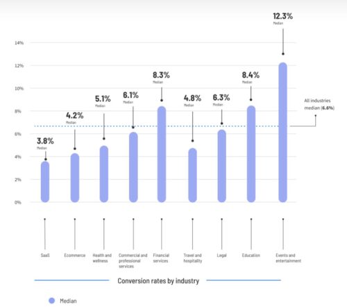 Landing page average conversion rates per industry